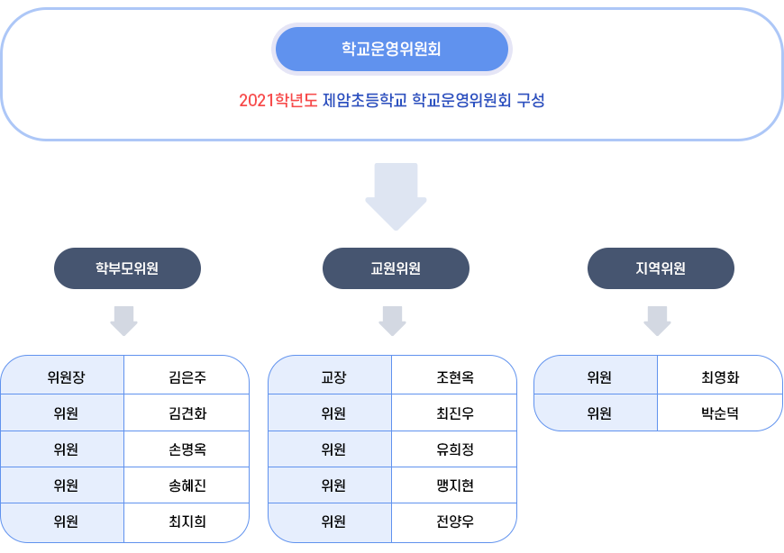 학교운영위원회 구성현황 이미지